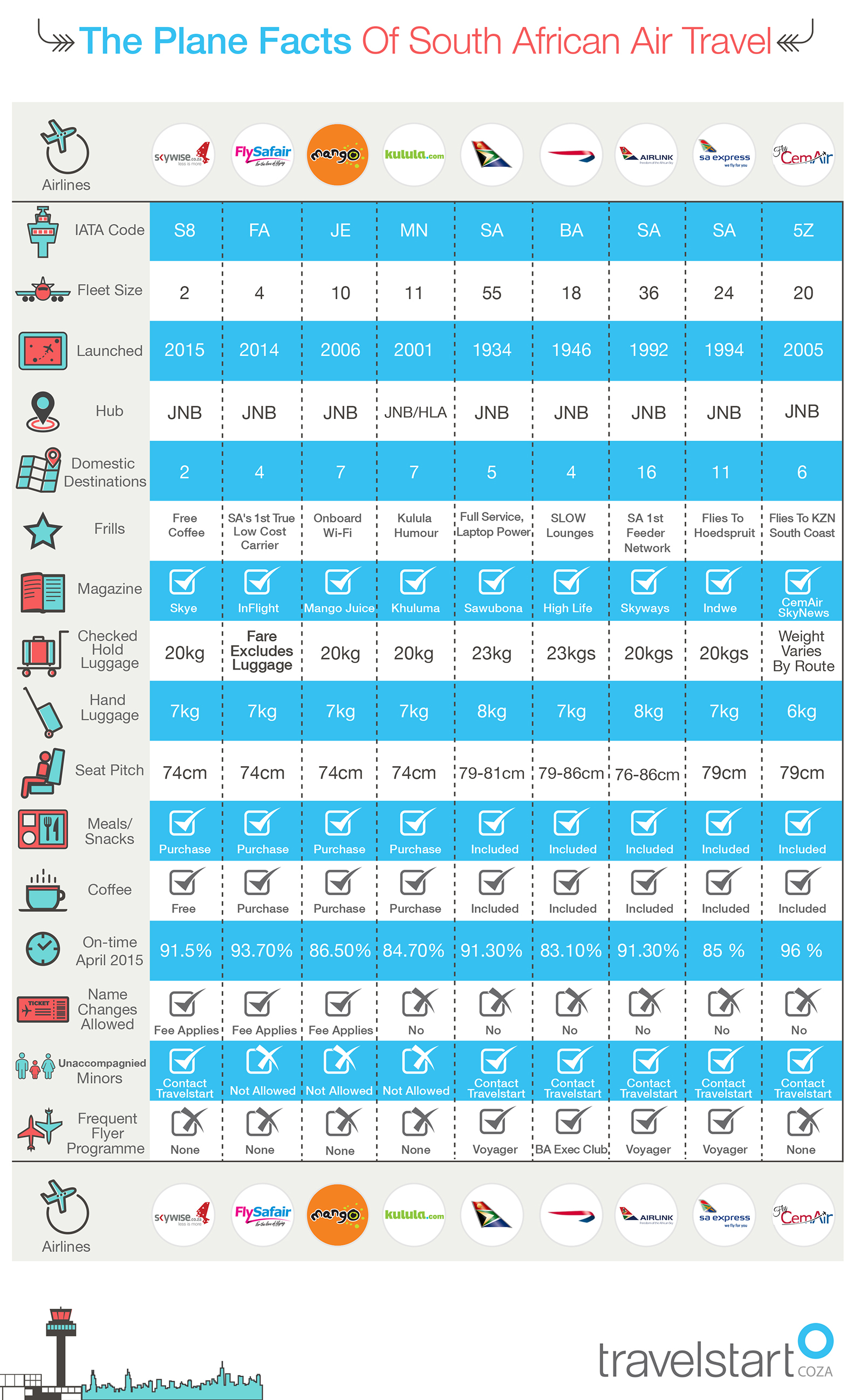 Infographic comparing all 9 of South Africa's full-service domestic carriers and budget airlines.