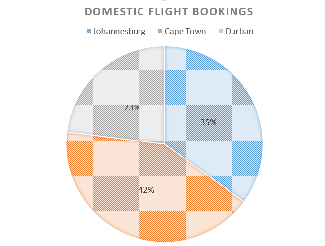 Domestic Flight Bookings