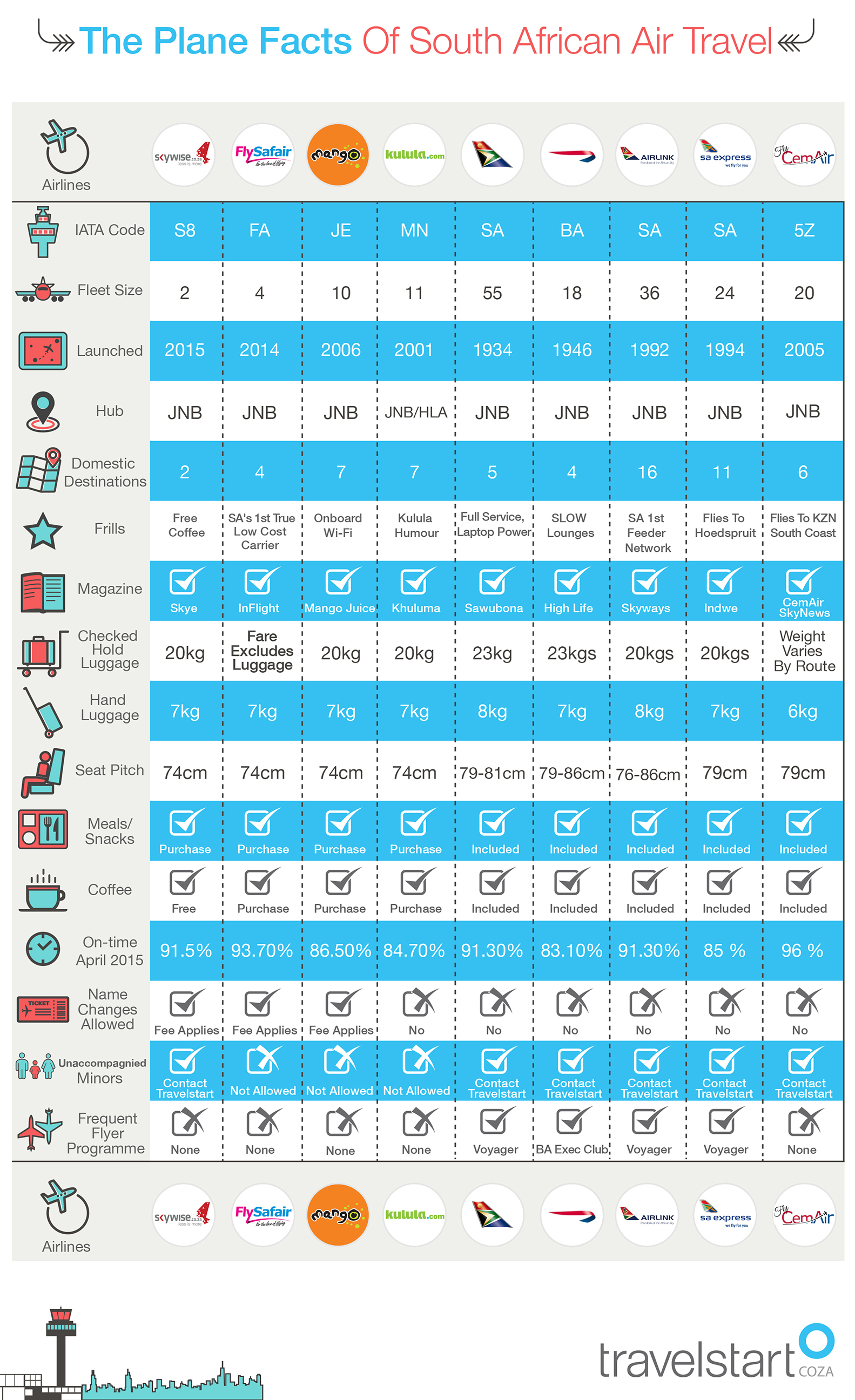 South African Airlines Comparison Infographic