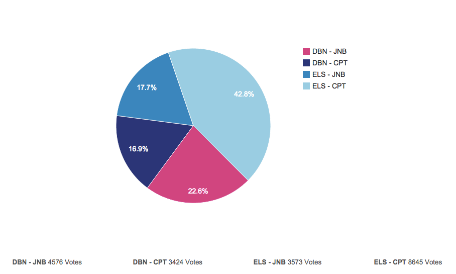 FlySafair New Routes Vote Results