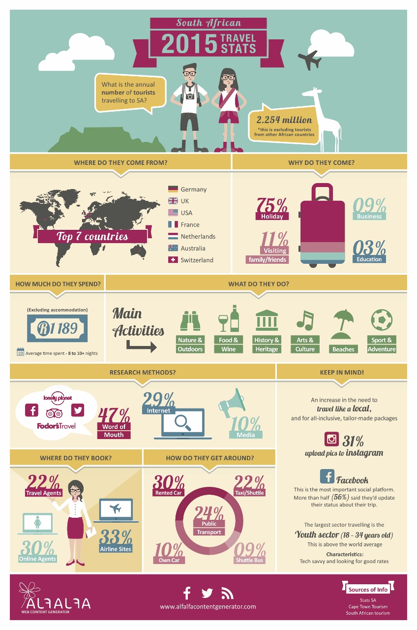 Languages of the World