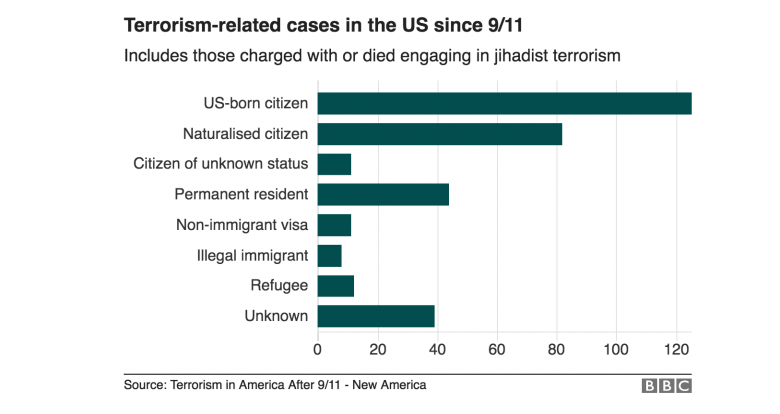 terrorism in the us stats