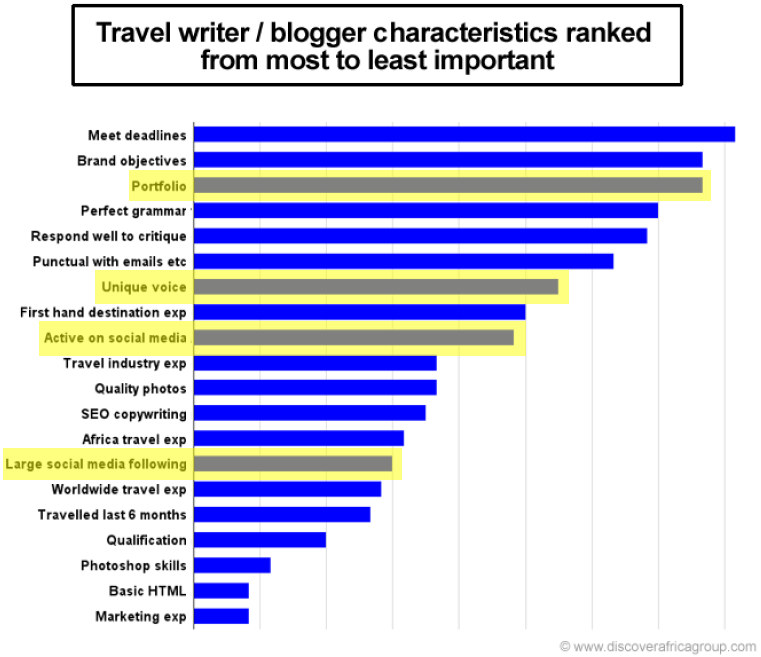 Most Important Blogger Skills Important skills for freelance travel writers and bloggers
