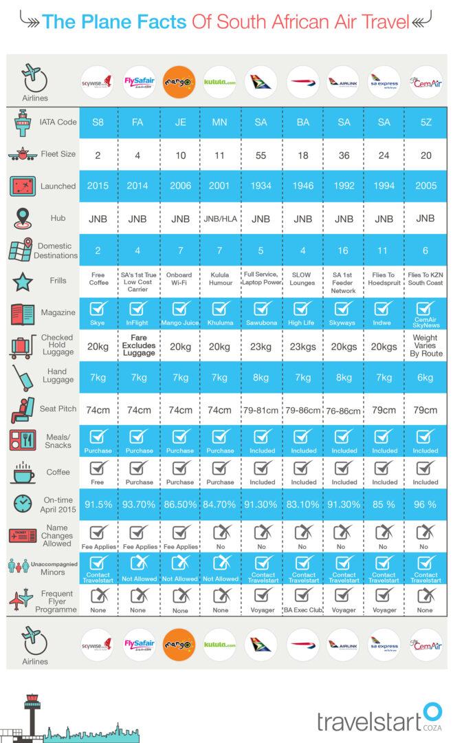 Infographic comparing all 9 of South Africa's full-service domestic carriers and budget airlines.