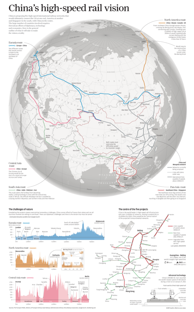 China's High Speed Rail Vision